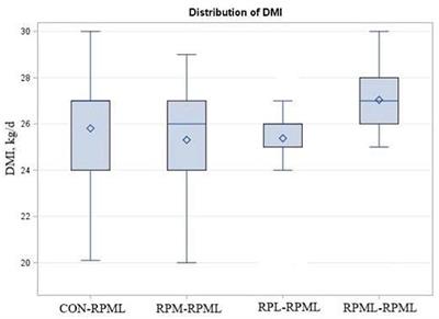 Feasibility of Supplying Ruminally Protected Lysine and Methionine to Periparturient Dairy Cows on the Efficiency of Subsequent Lactation